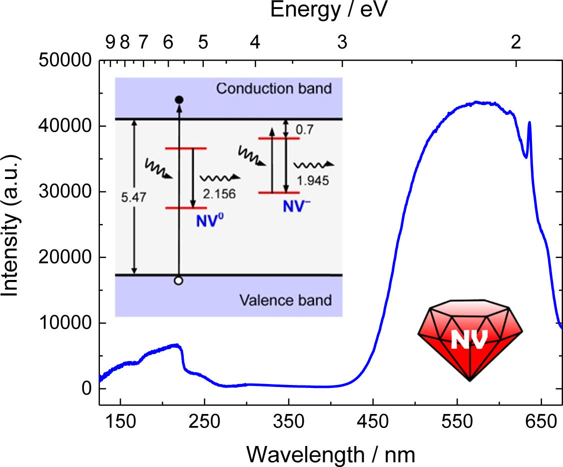 Far-UV Excited Luminescence of Nitrogen-Vacancy Centers: Evidence for Diamonds in Space