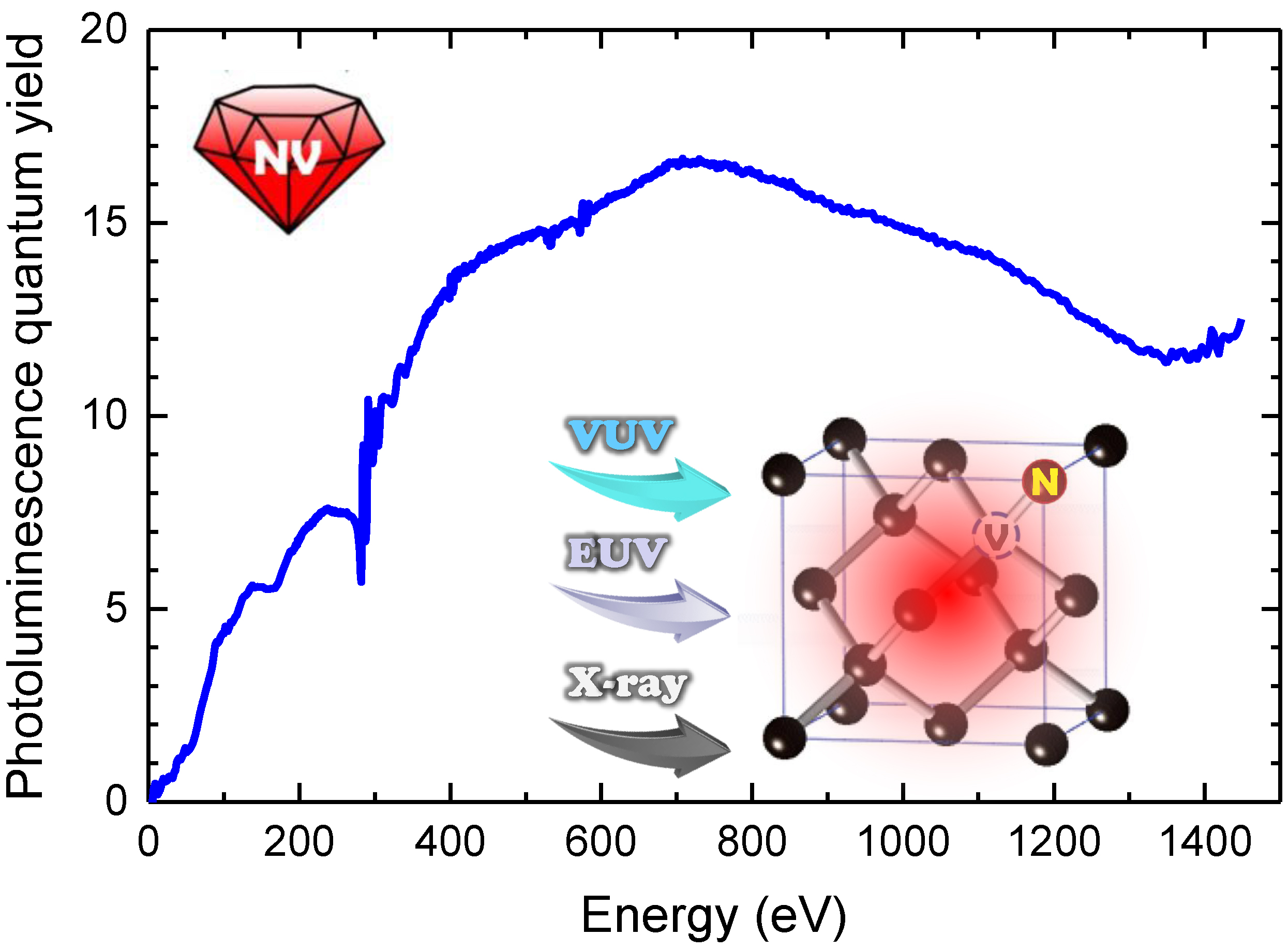 Nitrogen-Vacancy Centers in Diamond for High-Performance Detection of Vacuum Ultraviolet, Extreme Ultraviolet, and X‑rays