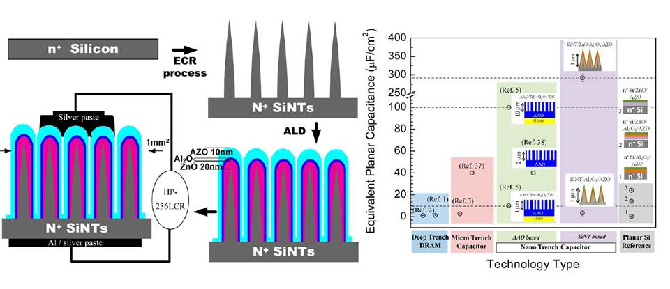 High K nanophase zinc oxide on biomimetic silicon nanotip array as super-capacitors