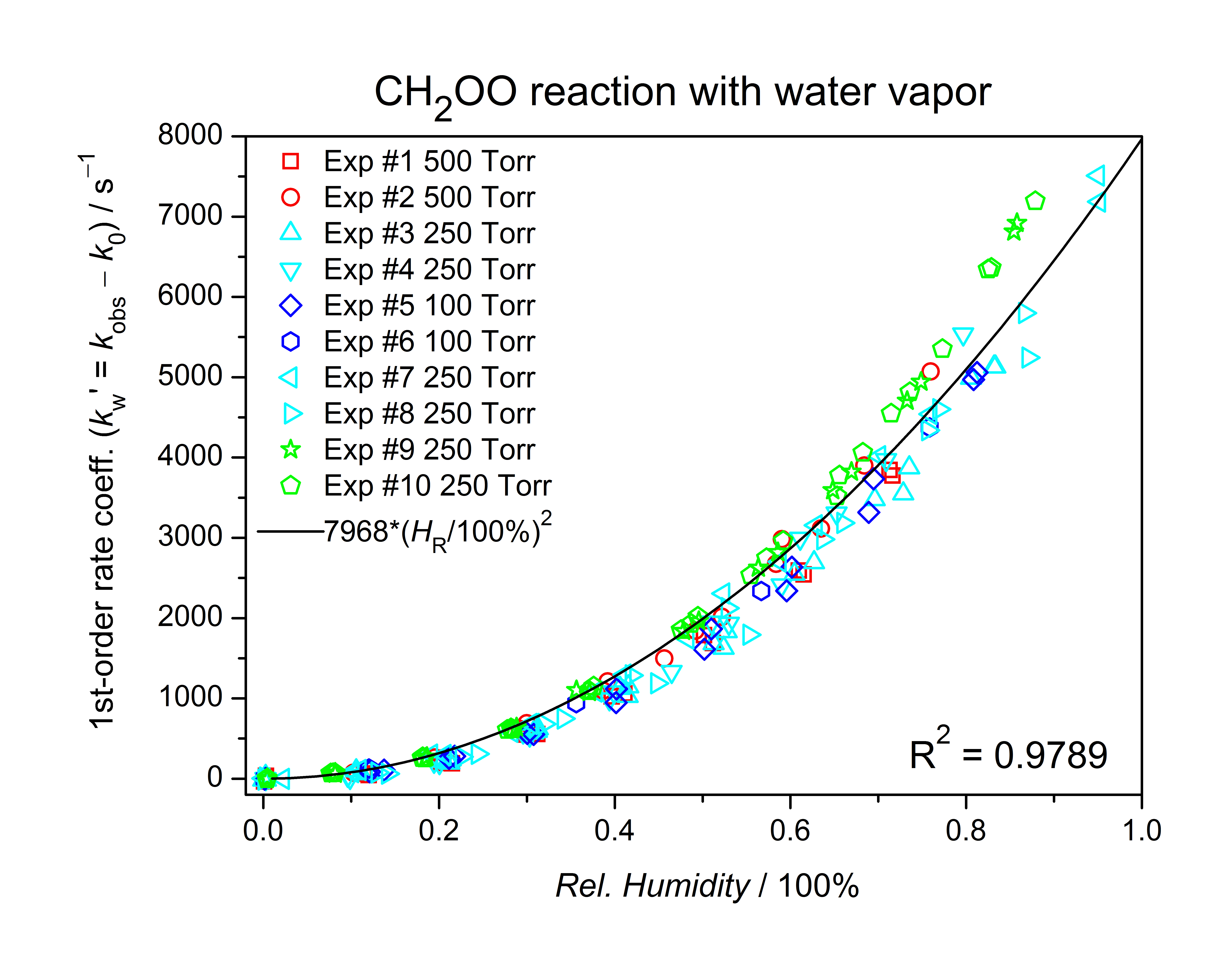 Direct kinetic measurement of the reaction of the simplest Criegee intermediate with water vapor 