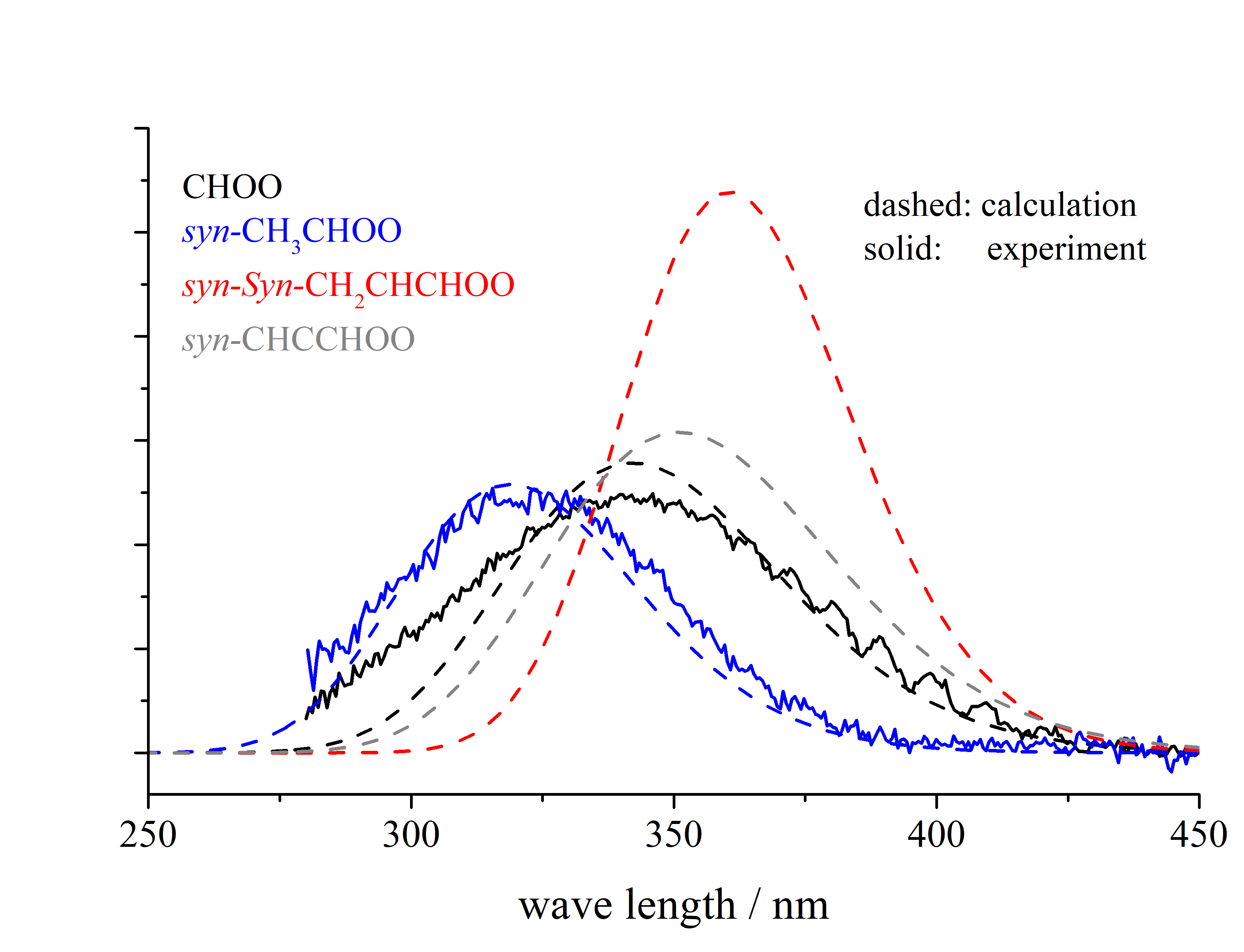 How does substitution affect the unimolecular reaction rates of Criegee intermediates?