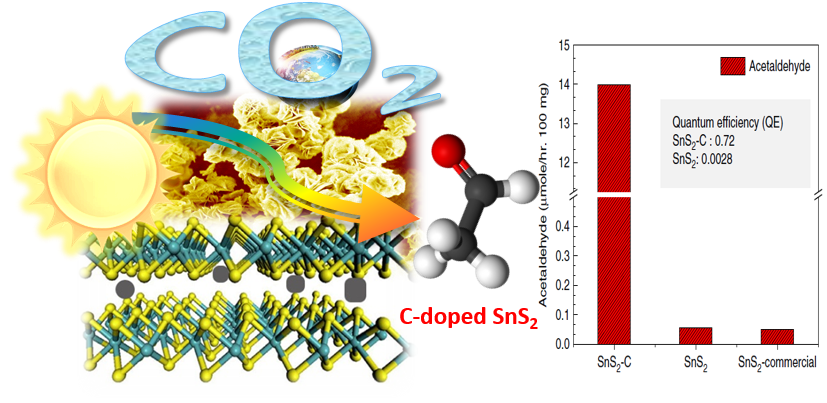 Carbon-doped SnS<sub>2</sub> nanostructure as a high-efficiency solar fuel catalyst under visible light