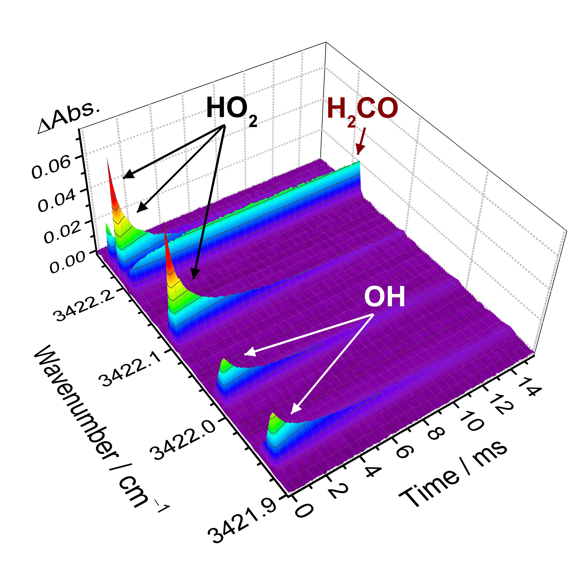 Simultaneous determination of transient free radicals and reaction kinetics by high-resolution time-resolved dual-comb spectroscopy