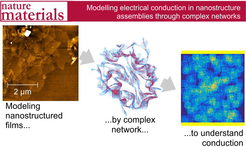 Modelling electrical conduction in nanostructure assemblies through complex networks