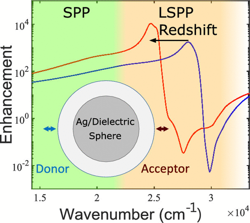 Controllable Frequency Dependence of Resonance Energy Transfer Coupled with Localized Surface Plasmon Polaritons
