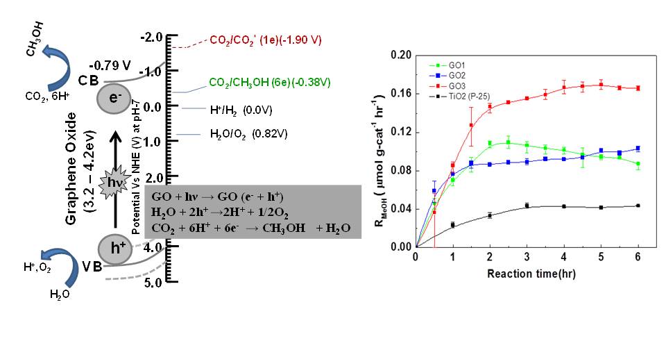 Graphene Oxide based Photocatalyst for CO2 to Methanol Conversion