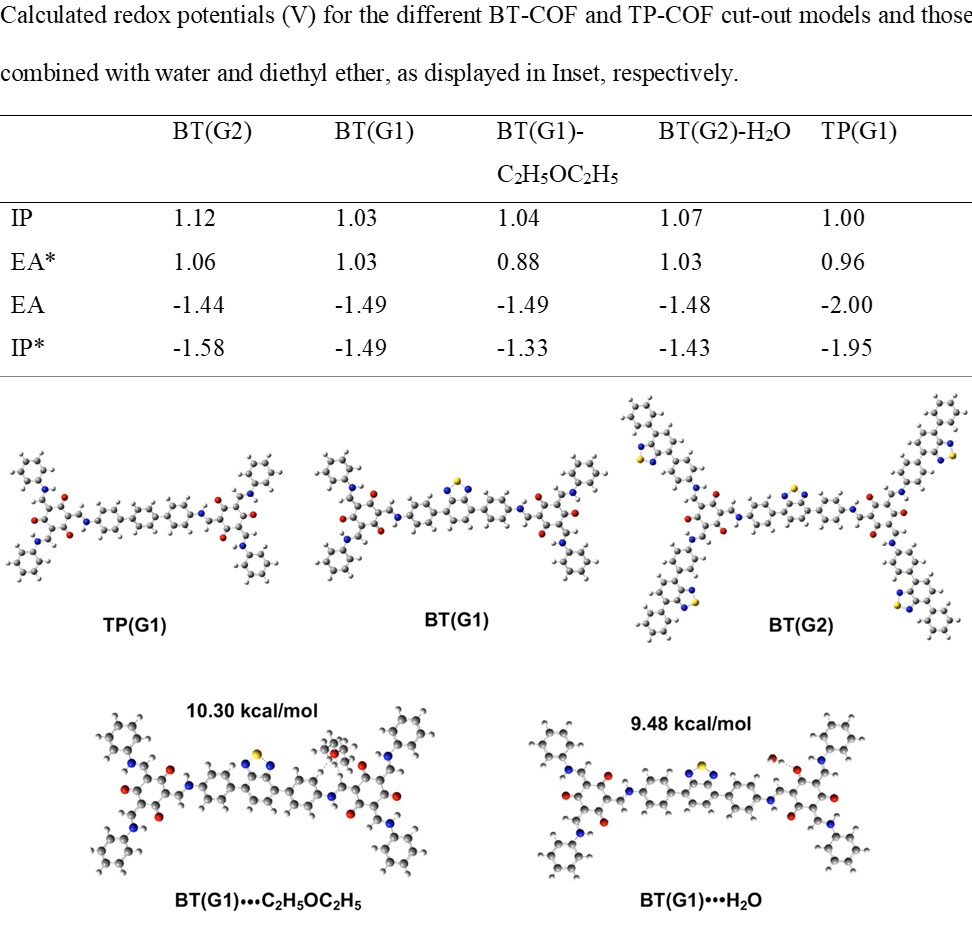 PEG-stabilized coaxial stacking of two-dimensional covalent organic frameworks for enhanced photocatalytic hydrogen evolution