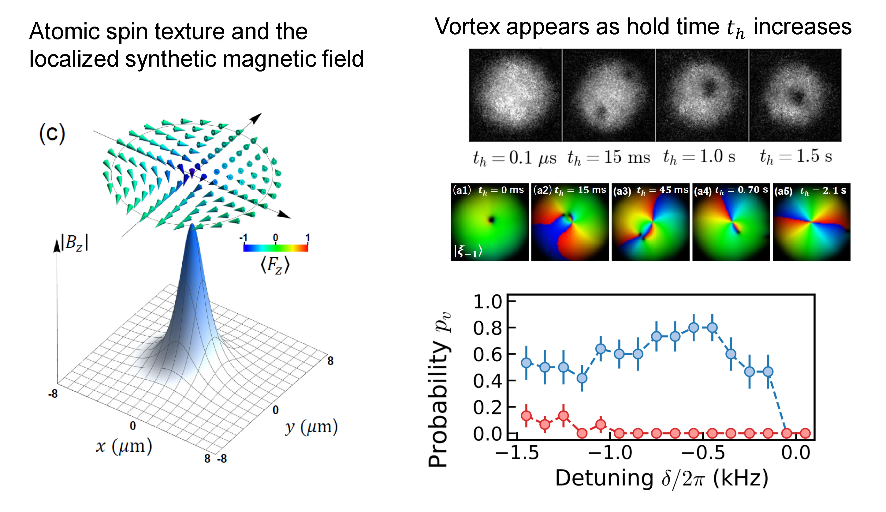 Vortex Nucleations in Spinor Bose Condensates under Localized Synthetic Magnetic Fields