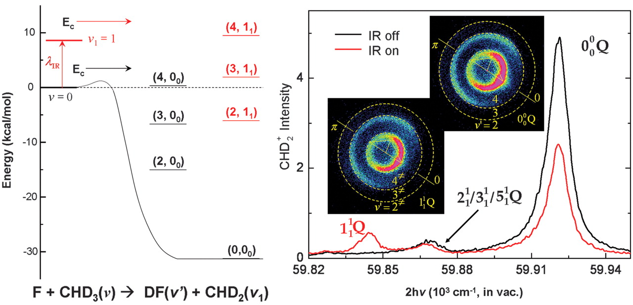 CH Stretching Excitation in the Early Barrier F + CHD<sub>3</sub> Reaction Inhibits CH Bond Cleavage