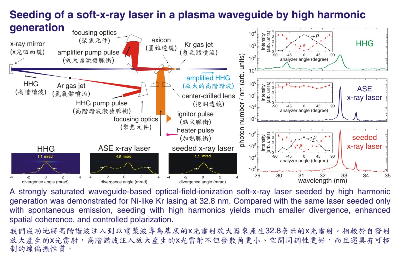 Seeding of a soft-x-ray laser in a plasma waveguide by high harmonic generation