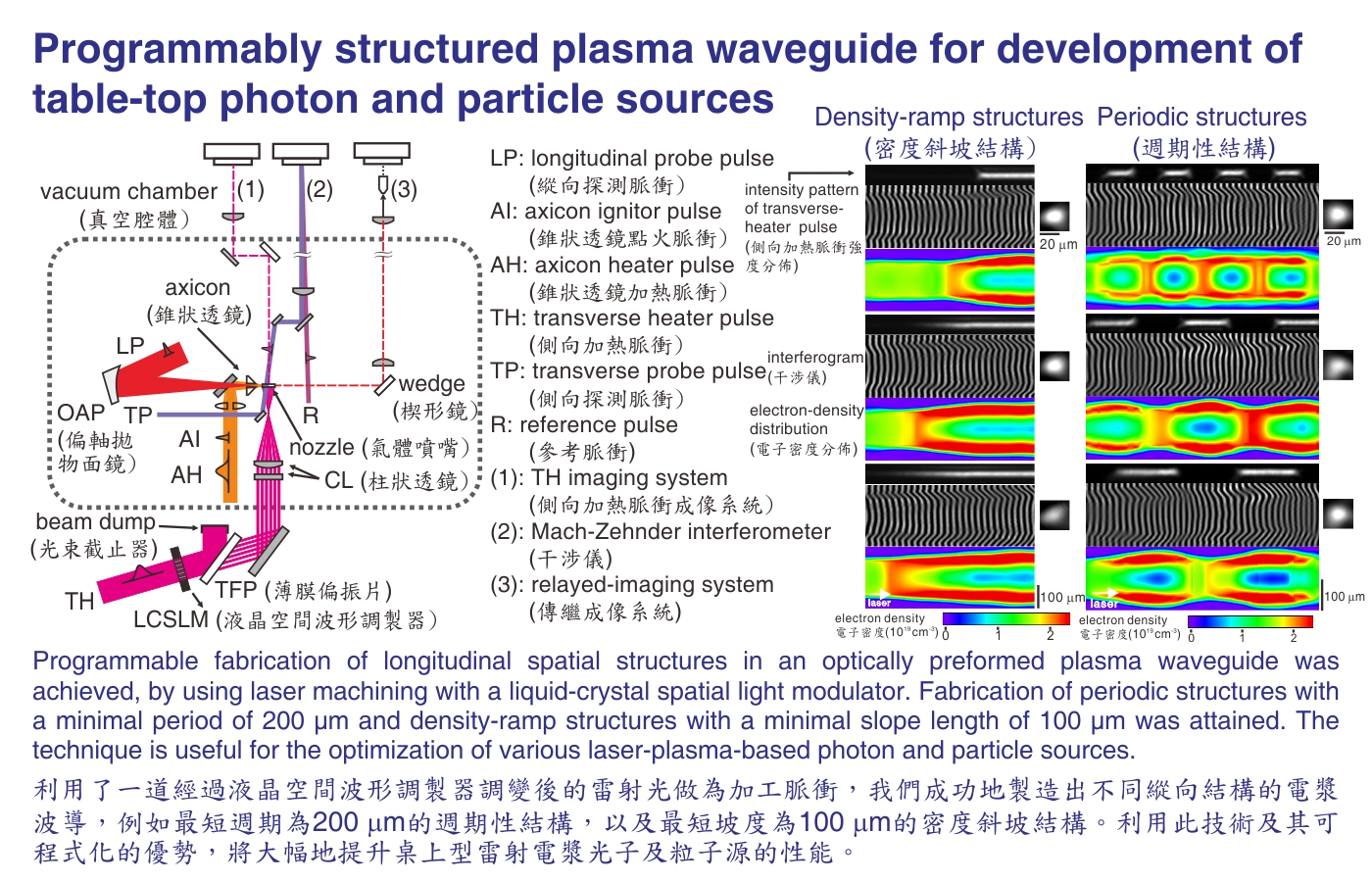 Programmably structured plasma waveguide for development of table-top photon and particle sources