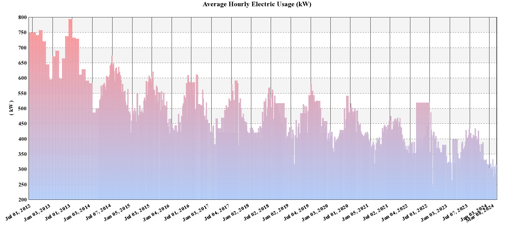 原分所每小時平均用電 (kW)