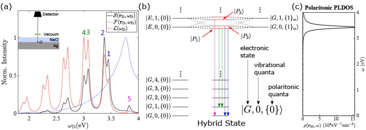 Representative picture of Theory of molecular emission power spectra. II. Angle, frequency, and distance dependence of electromagnetic environment factor of a molecular emitter in plasmonic environments [Special Issue: 2021 JCP Emerging Investigators Special Collection]