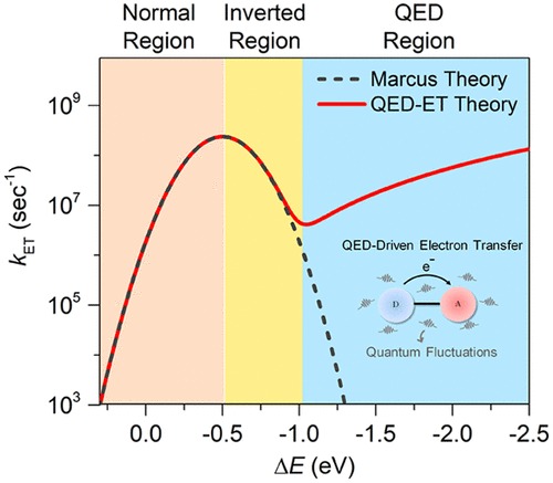 Representative picture of Cavity-Free Quantum-Electrodynamic Electron Transfer Reactions