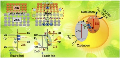 本研究題目Boosting photocatalytic CO2 reduction in a ZnS/ZnIn2S4 heterostructure through strain-induced direct Z-scheme and a mechanistic study of molecular CO2 interaction thereon的代表性圖片