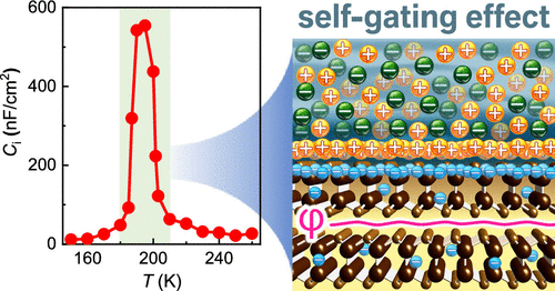 本研究題目Phase Modulation of Self-Gating in Ionic Liquid-Functionalized InSe Field-Effect Transistors的代表性圖片 本研究題目Phase Modulation of Self-Gating in Ionic Liquid-Functionalized InSe Field-Effect Transistors的代表性圖片