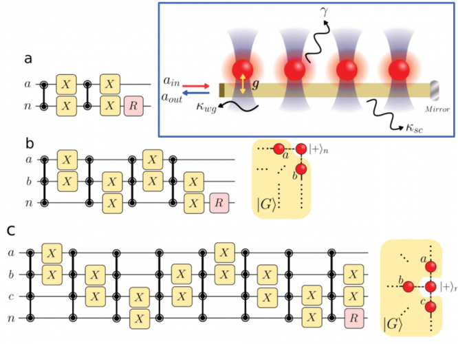 Representative picture of Generating scalable graph states in an atom-nanophotonic interface