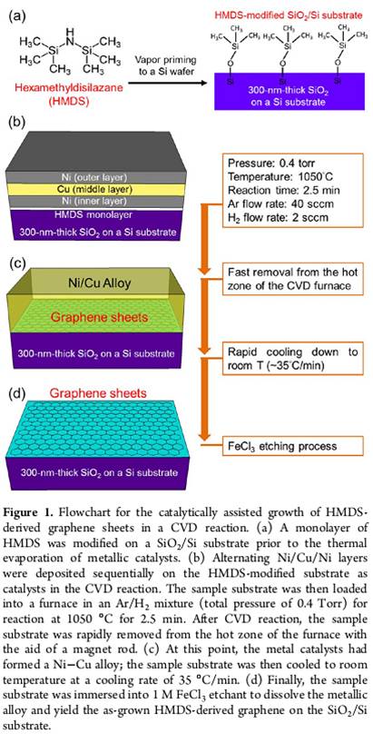 Chemical-vapor-deposition synthesis and raman spectroscopic characterization of large-area graphene sheets.