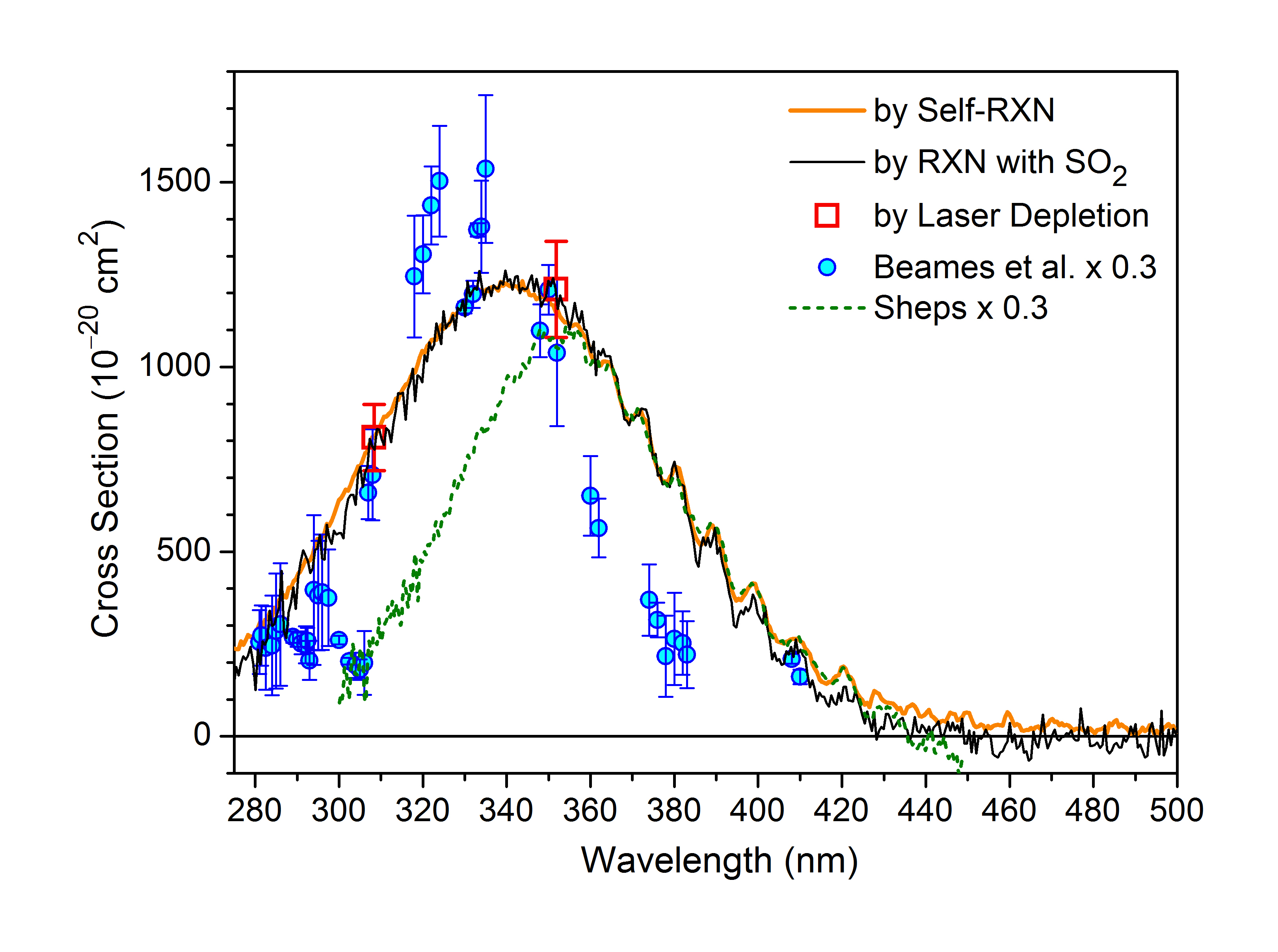 The UV absorption spectrum of the simplest Criegee intermediate CH2OO
