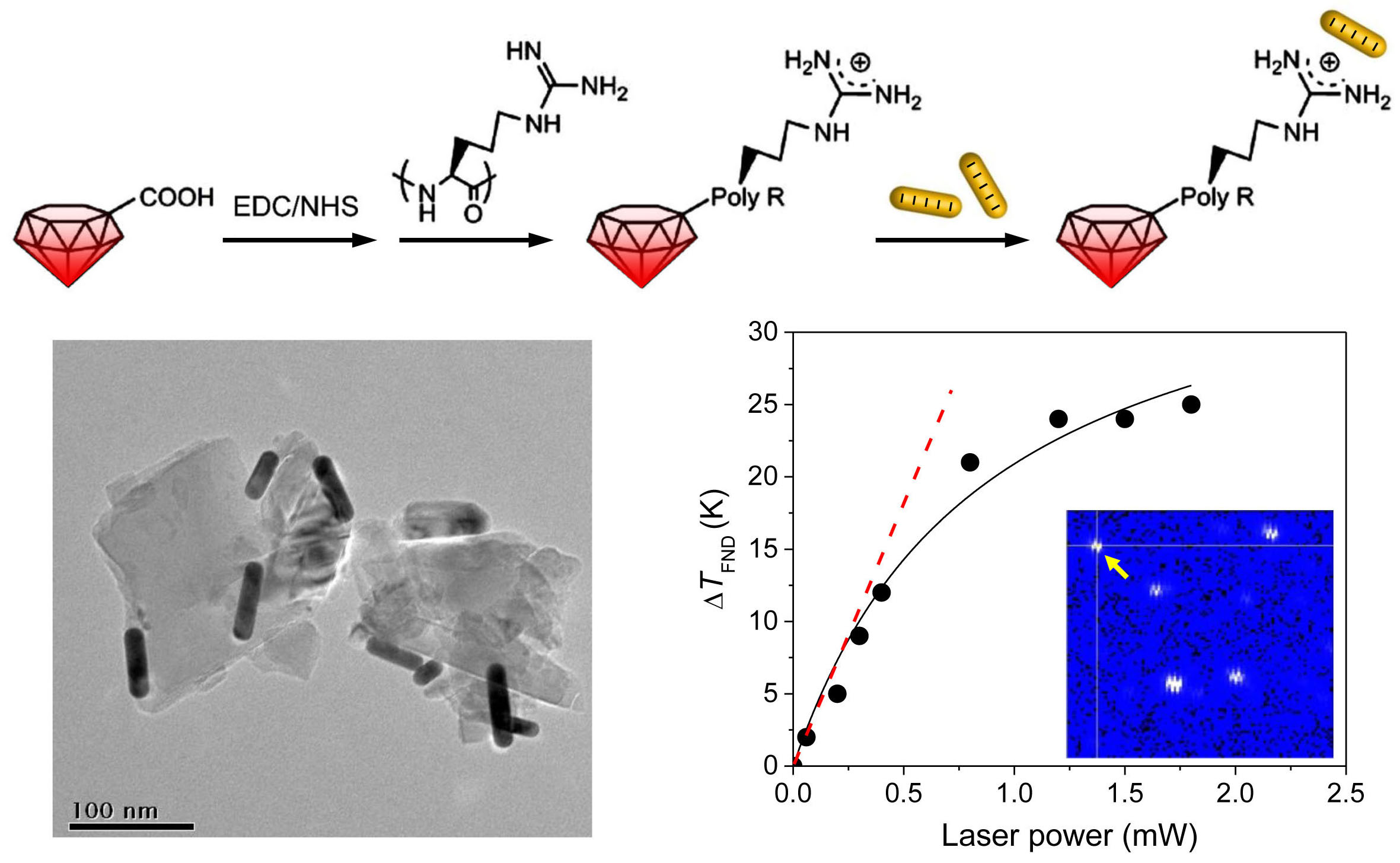 Gold/Diamond Nanohybrids for Quantum Sensing Applications