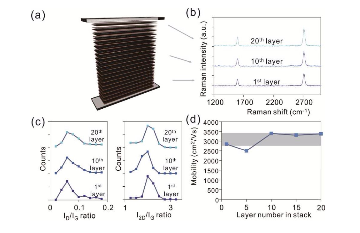 High-Throughput Graphene Synthesis in Gapless Stacks