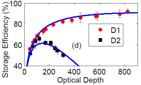 Highly efficient coherent optical memory based on electromagnetically induced transparency