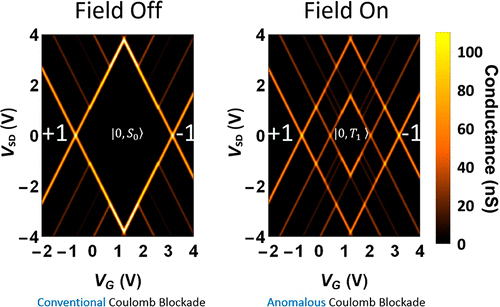 Photoinduced Anomalous Coulomb Blockade and the Role of Triplet States in Electron Transport through an Irradiated Molecular Transistor