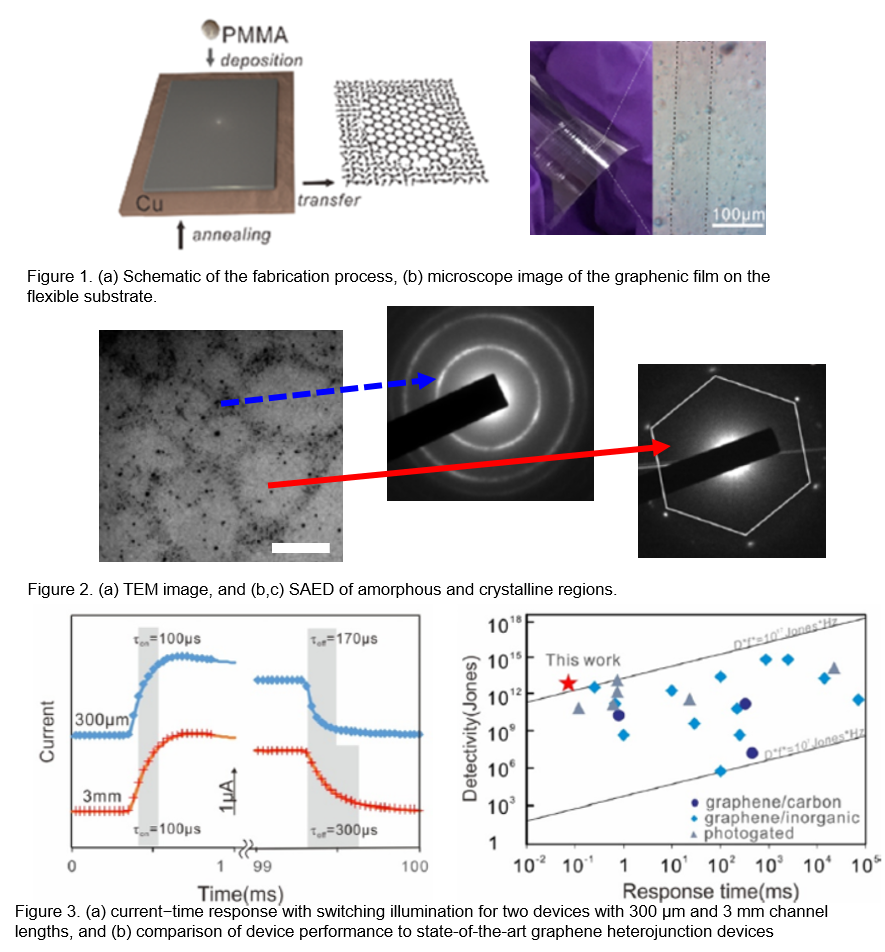 Lateral Two-Dimensional Material Heterojunction Photodetectors with Ultrahigh Speed and Detectivity