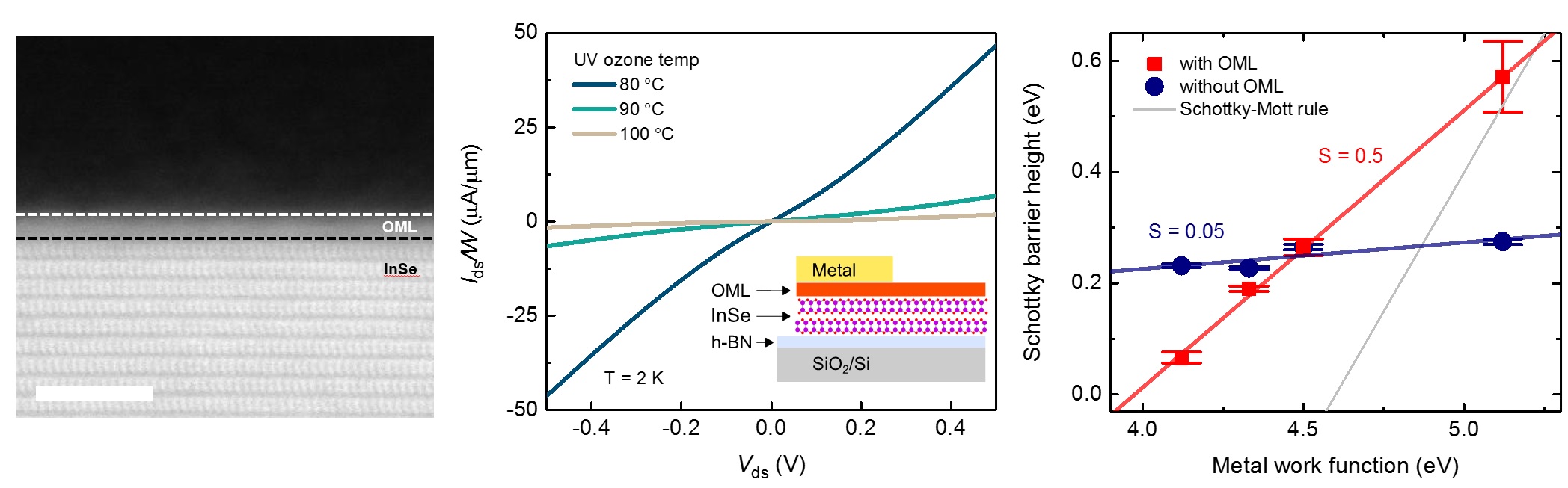 Oxidized-monolayer Tunneling Barrier for Strong Fermi-level Depinning in Layered InSe Transistors