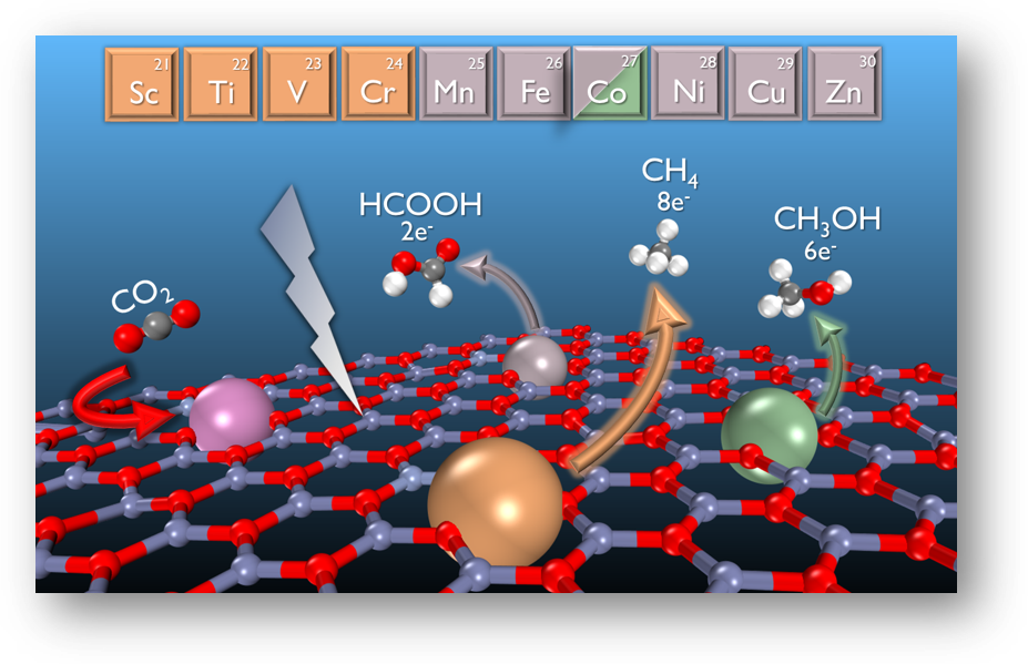 Effect of 3d-transition metals doped in ZnO monolayers on the CO2 electrochemical reduction to valuable products: first principles study