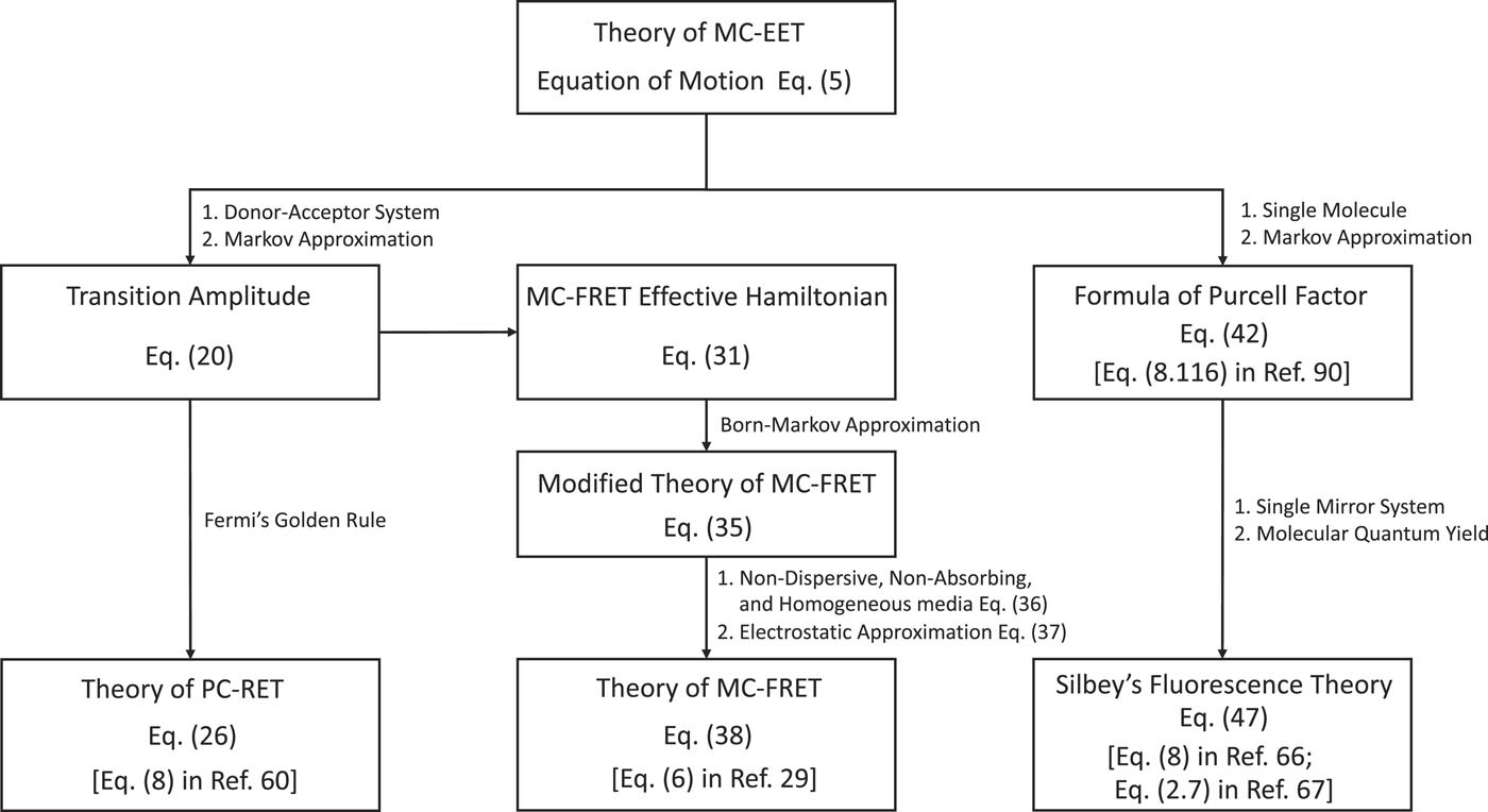 Macroscopic quantum electrodynamics approach to multichromophoric excitation energy transfer. I. Formalism [Special Issue: 2022 JCP Emerging Investigators Special Collection]