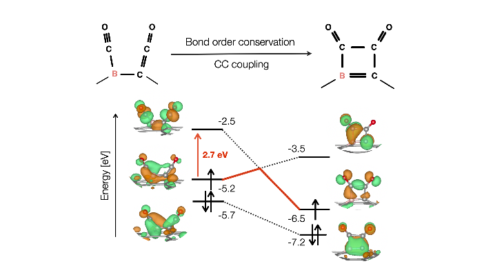 Origin of strong CO binding and low C-C coupling barrier for ethanol synthesis on non-metal doped graphyne: Bond order conservation and flexible orbital hybridization