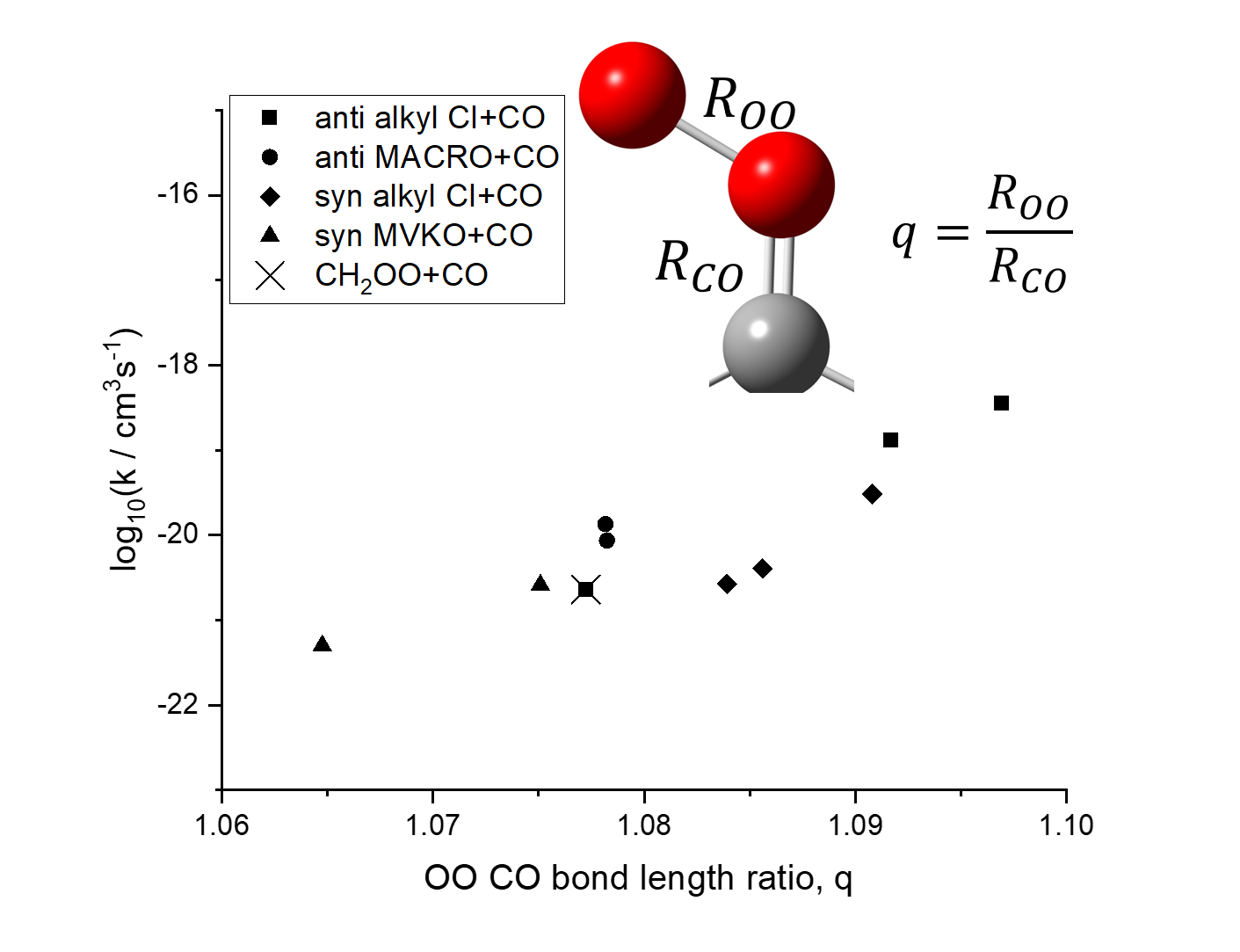 Substituent Dependence on the Reactions of Criegee Intermediates with Carbon Dioxide and Carbon Monoxide