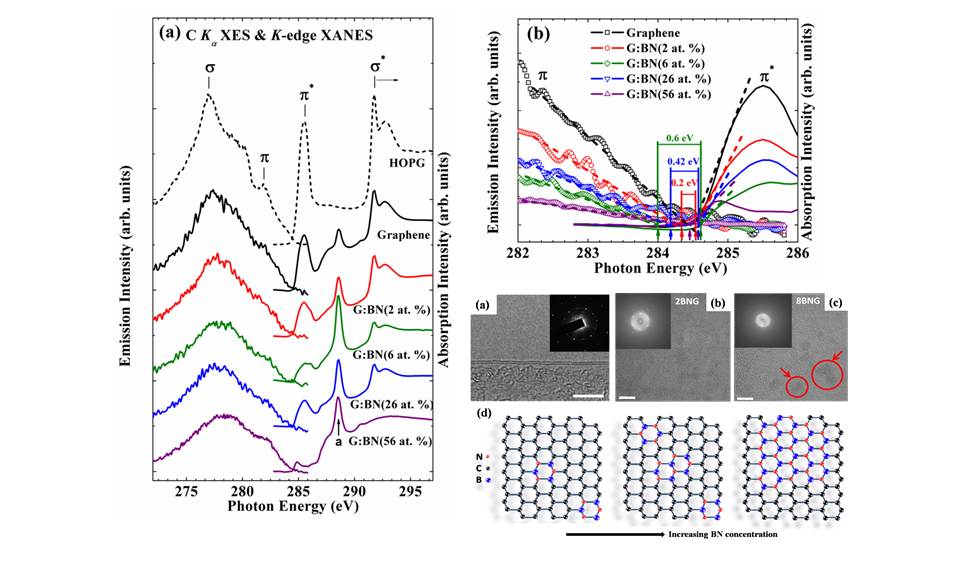 Band Gap Engineering of Chemical Vapor Deposited Graphene by in-situ BN Doping